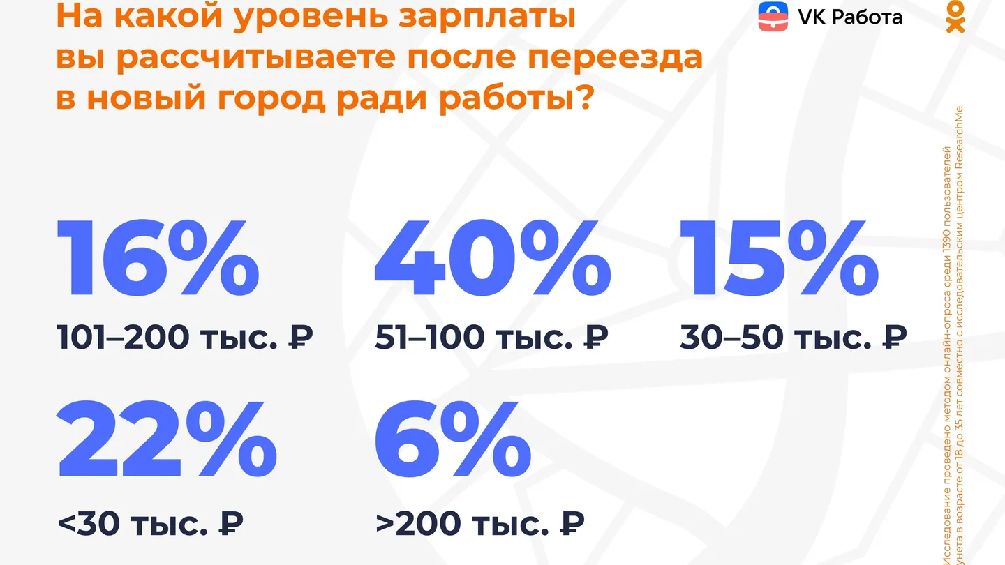 Россияне не готовы к переезду ради работы | «Красный Север»