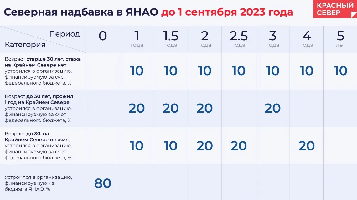 Уральский коэффициент в 2024 году. Северный коэффициент по ЯНАО. Районный коэффициент Ангарск. Размер районный коэффициент в ЯНАО В 2023 году. Красноярск Северные надбавки и районный коэффициент.