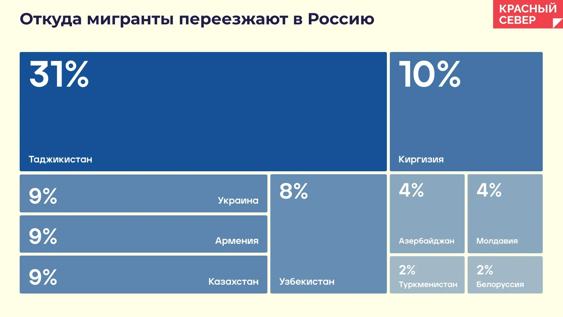 Почти треть мигрантов в России — выходцы из Таджикистана. Инфографика: Татьяна Бояринова/«Ямал-Медиа»