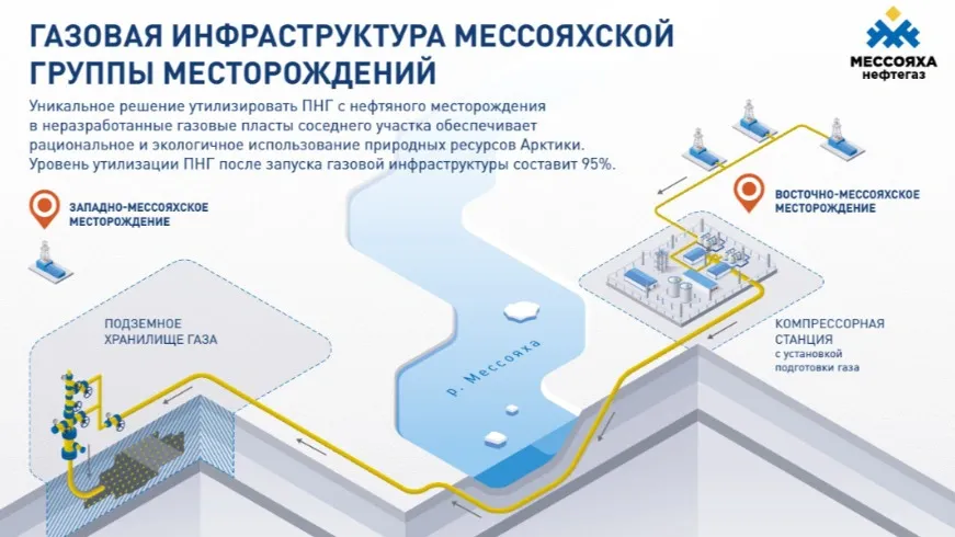Схема утилизации ПНГ. Фото: сайт ПАО «Газпром нефть»
