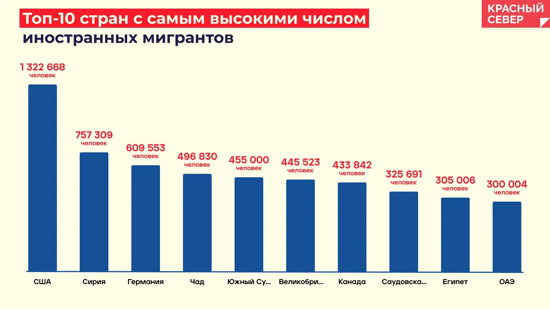 США многие годы — лидер по количеству мигрантов. Инфографика: Татьяна Бояринова/«Ямал-Медиа»