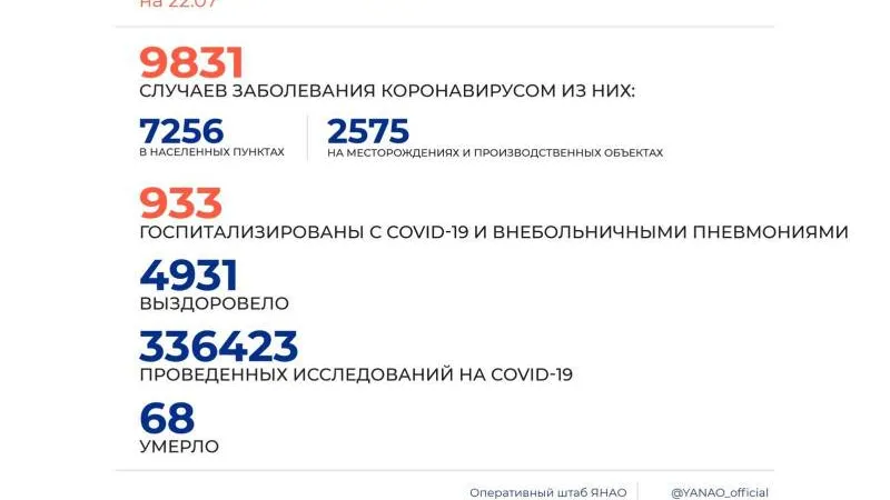В 15 населенных пунктах Ямала не выявлено новых случаев COVID-19