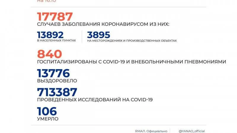 В Муравленко выявлено больше всего ковид-заражений за сутки