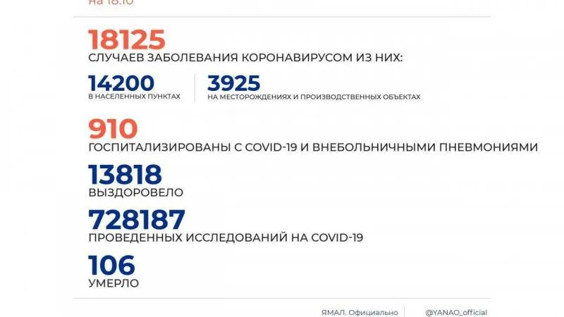 В пяти городах Ямала COVID-19 выявлен более чем у 20 человек 