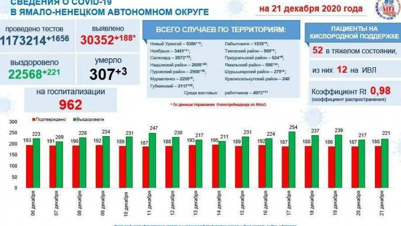 Инфографика: t.me/yamalzdorov