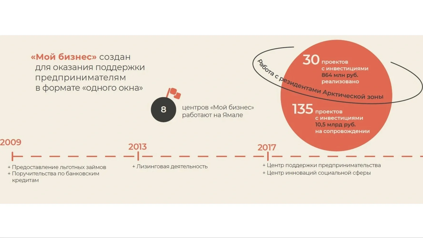 Инфографика: Кристина Холявко / «Ямал-Медиа»