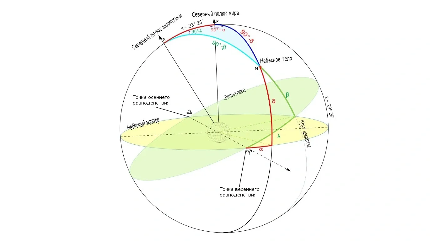 Эклиптика и экватор на небесной сфере. Источник: wikipedia.org
