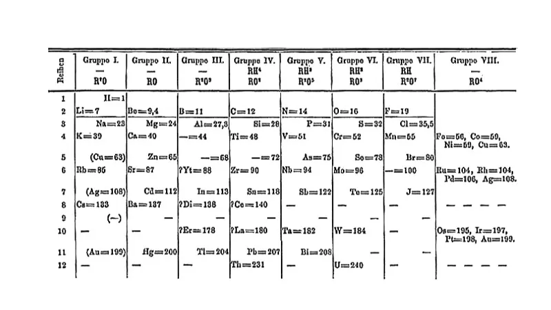 Таблица Менделеева по изданию 1871 года с прочерками у предсказанных, но еще не открытых элементов. Источник: Фото: wikimedia.org