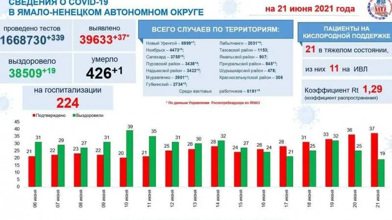 Инфографика: t.me/yamalzdorov