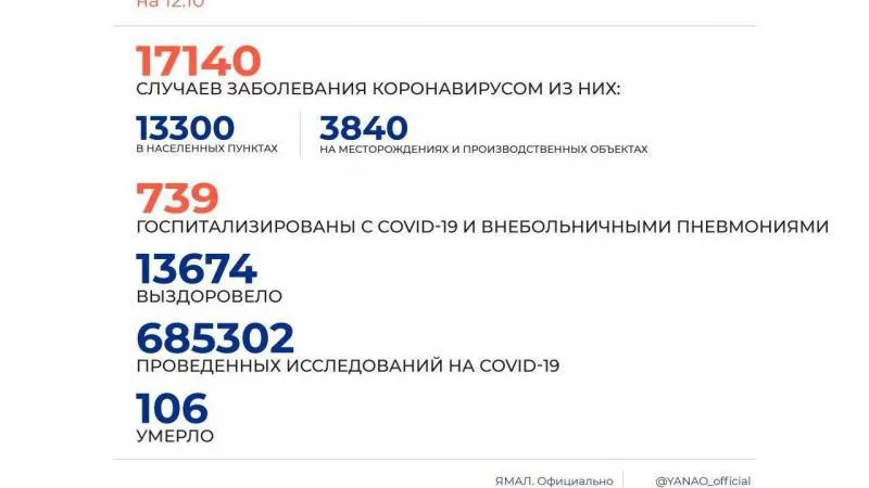 На Ямале 154 новых случая COVID-19 в десяти муниципалитетах 