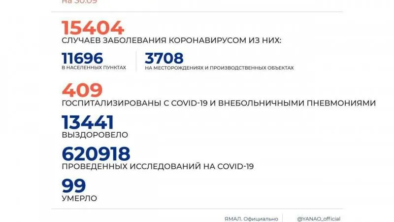На Ямале количество тестов на COVID-19 превысило 620 тысяч