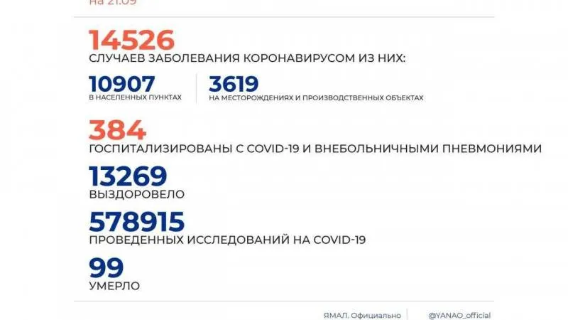 На Ямале за сутки больше всего заболевших коронавирусом в Муравленко