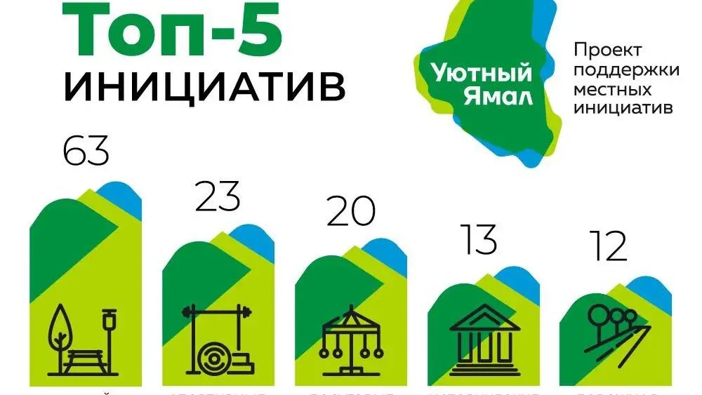 Инфографика: организаторы проекта «Уютный Ямал»