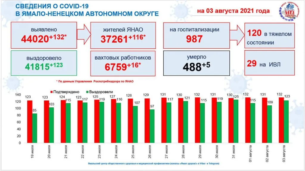 Статистика на 3 июля. Источник: t.me/yamalzdorov