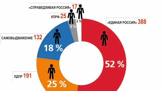 Инфографика (по данным Избиркома ЯНАО): Жанна Ковязина / «Красный Север»