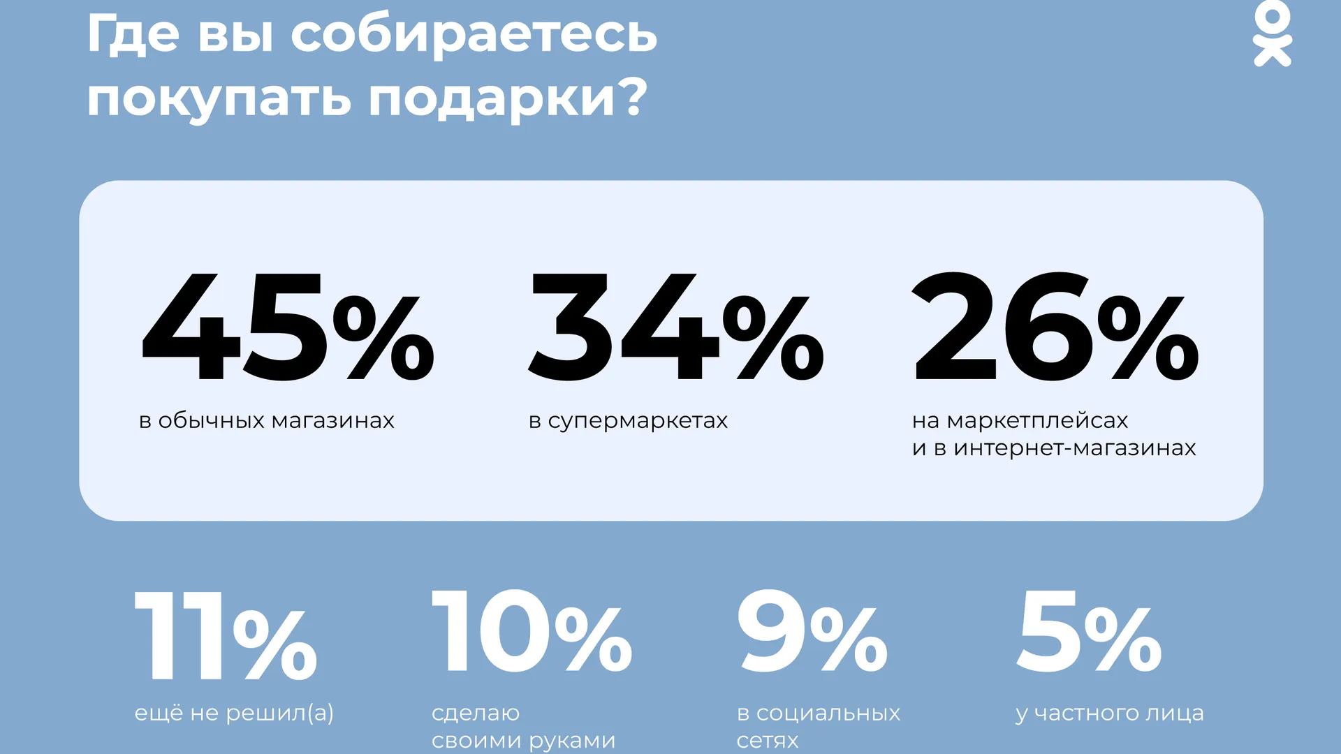 Половина пользователей «Одноклассников» потратит на новогодние подарки по  три тысячи рублей | «Красный Север»