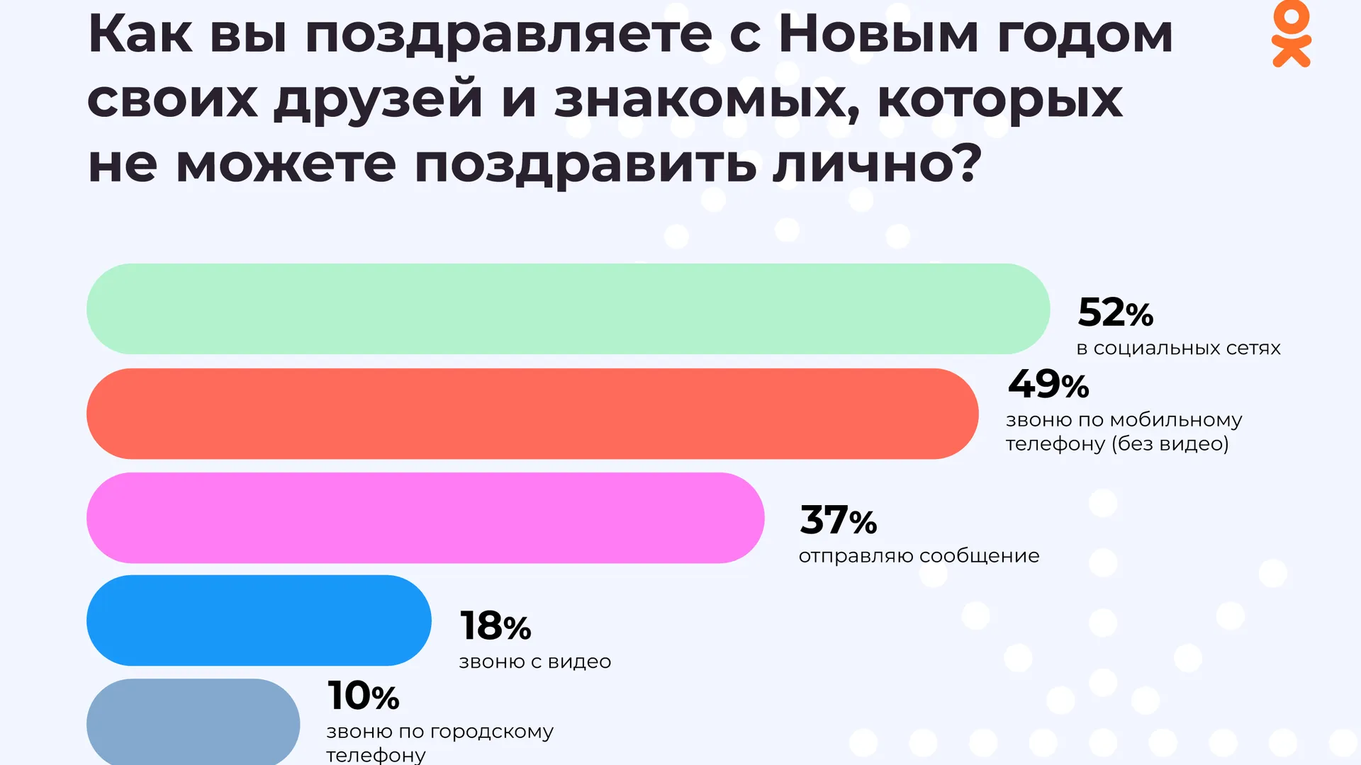 Половина пользователей «Одноклассников» потратит на новогодние подарки по  три тысячи рублей | «Красный Север»