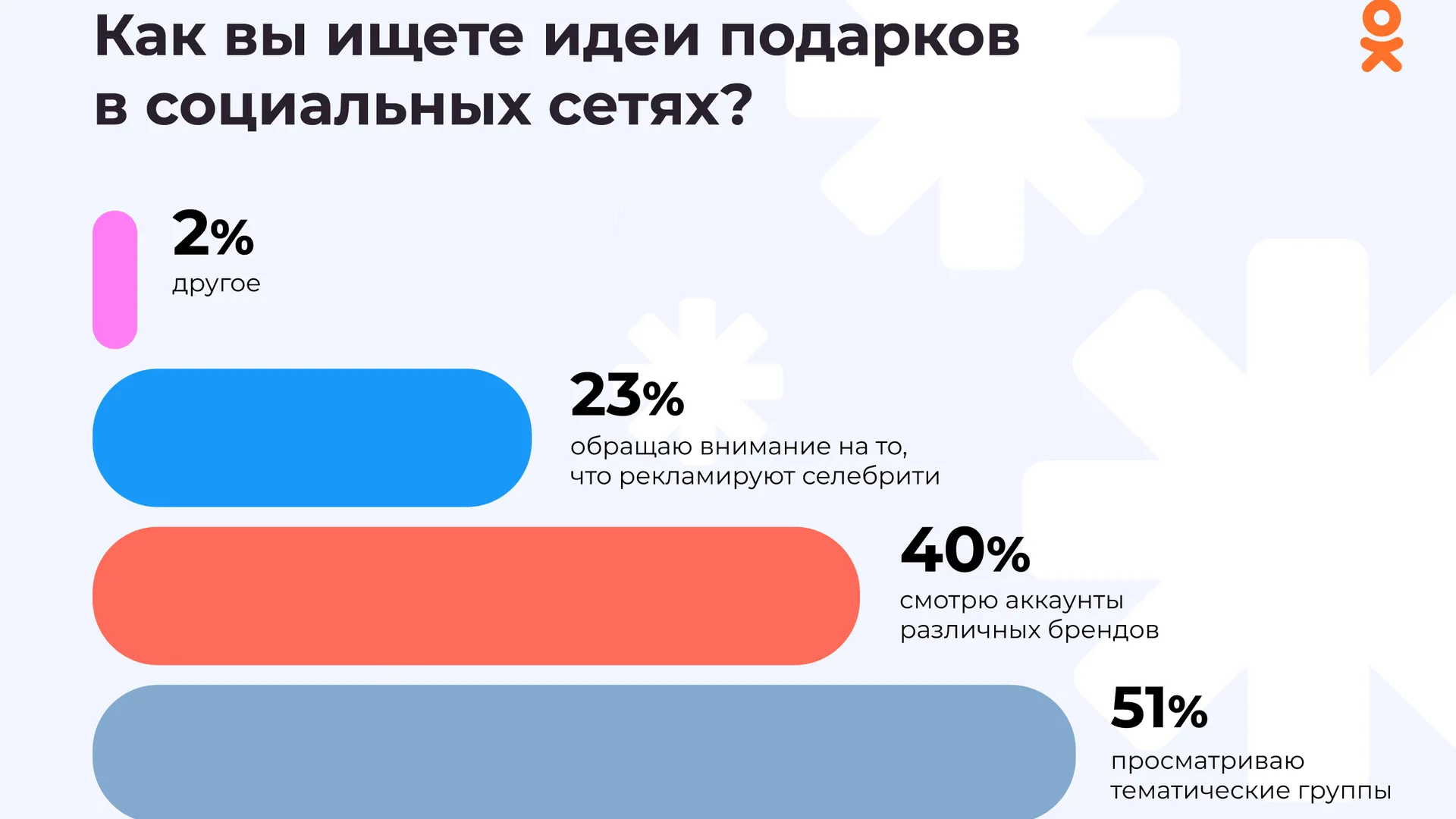 Половина пользователей «Одноклассников» потратит на новогодние подарки по три тысячи рублей
