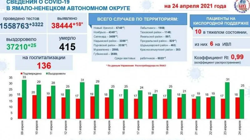 Инфографика: t.me/yamalzdorov