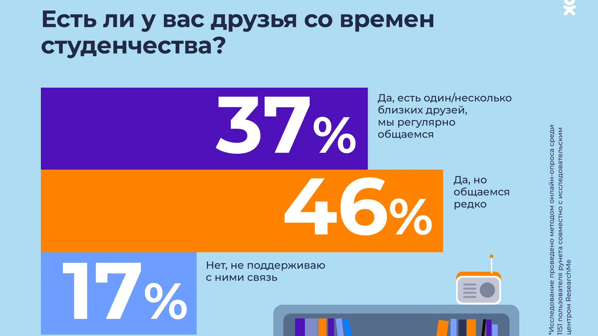 Соцсеть «Одноклассники» выяснила, о чём скучают бывшие студенты | «Красный  Север»