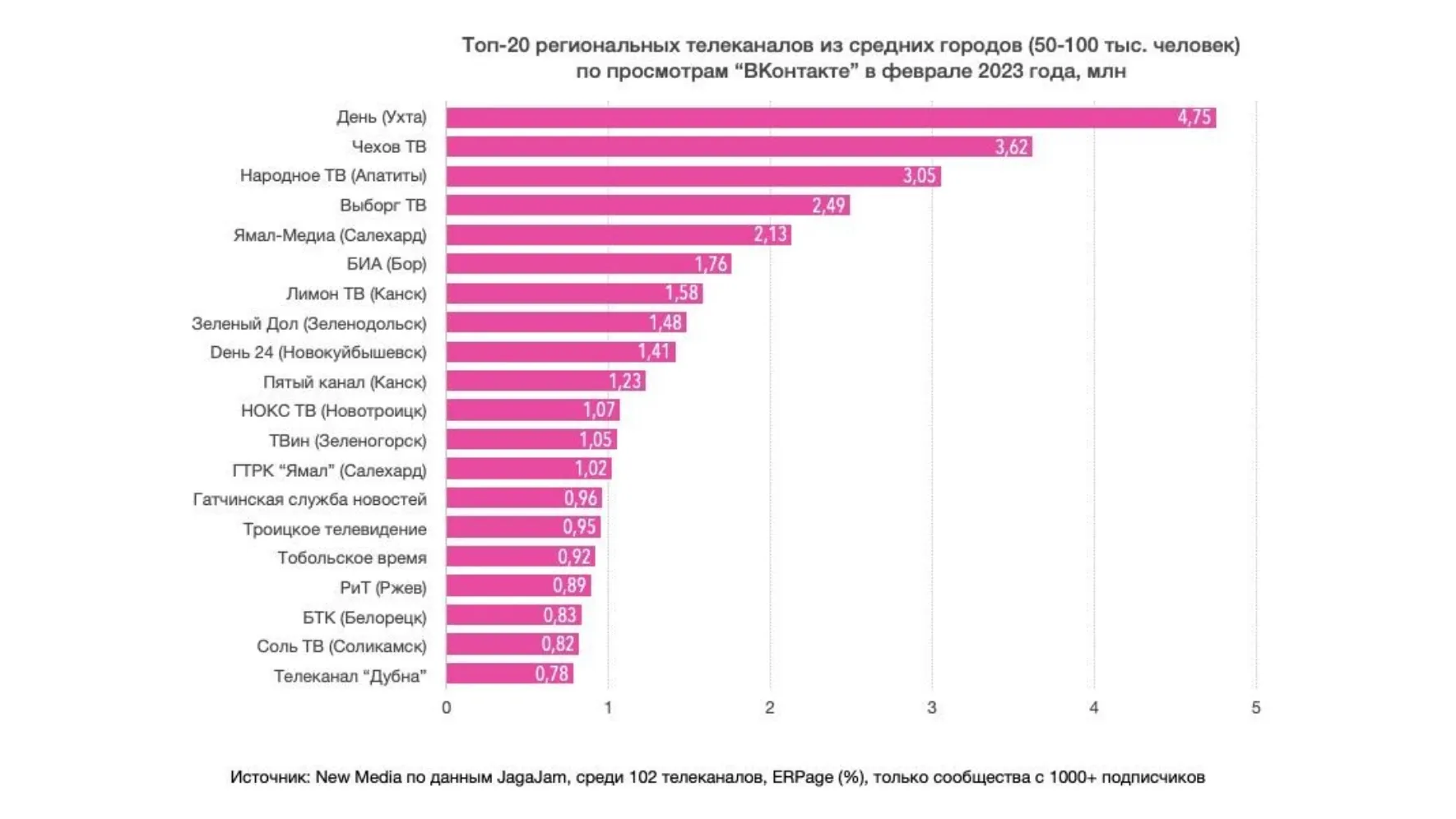 В еще одном топ-20 региональных каналов по просмотрам у "Ямал-Медиа" - пятое место. Фото: t.me/n_e_w_media