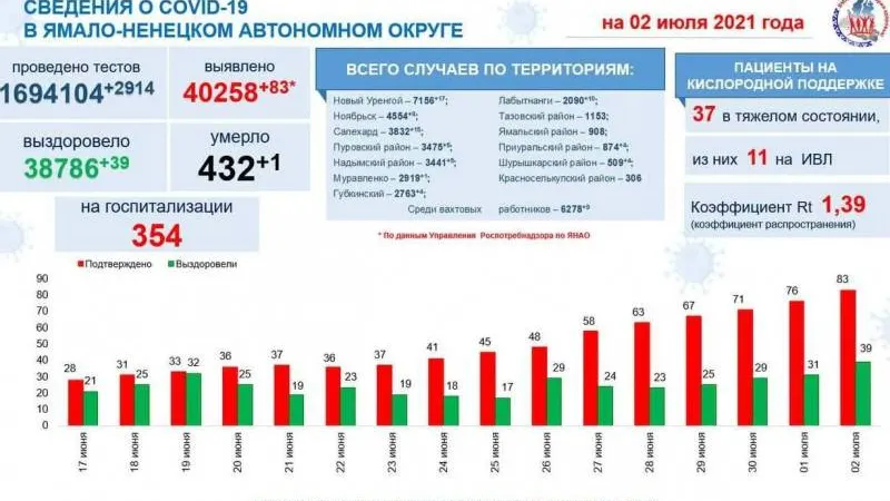 Инфографика: t.me/yamalzdorov