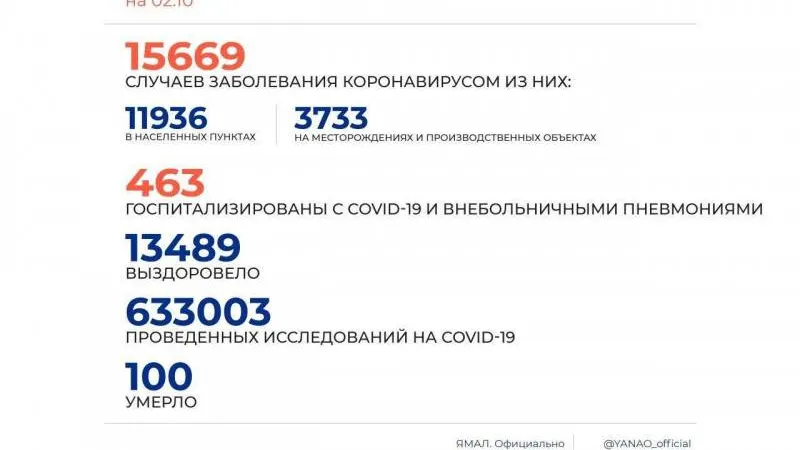 На Ямале больше всего заражений COVID-19 выявляют в трех городах