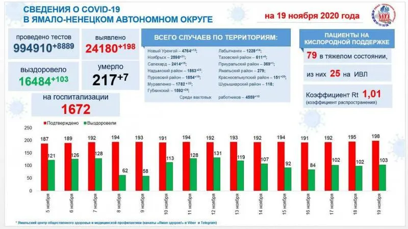 Источник: t.me@yamalzdorov