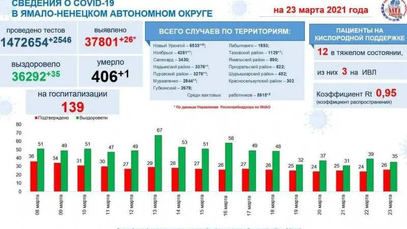 Инфографика: t.me/yamalzdorov