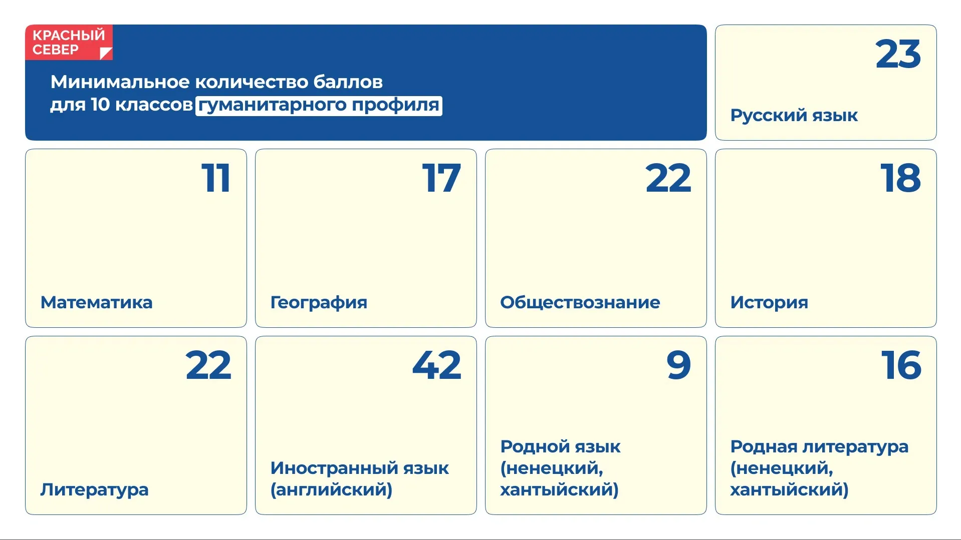 Сколько необходимо минимальных баллов, чтобы поступить в 10 класс с гуманитарным профилем в ЯНАО. Коллаж: Татьяна Бояринова / «Ямал-Медиа»