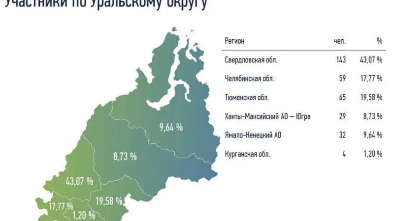 Инфографика: «Лидеры России – конкурс управленцев», «ВКонтакте»