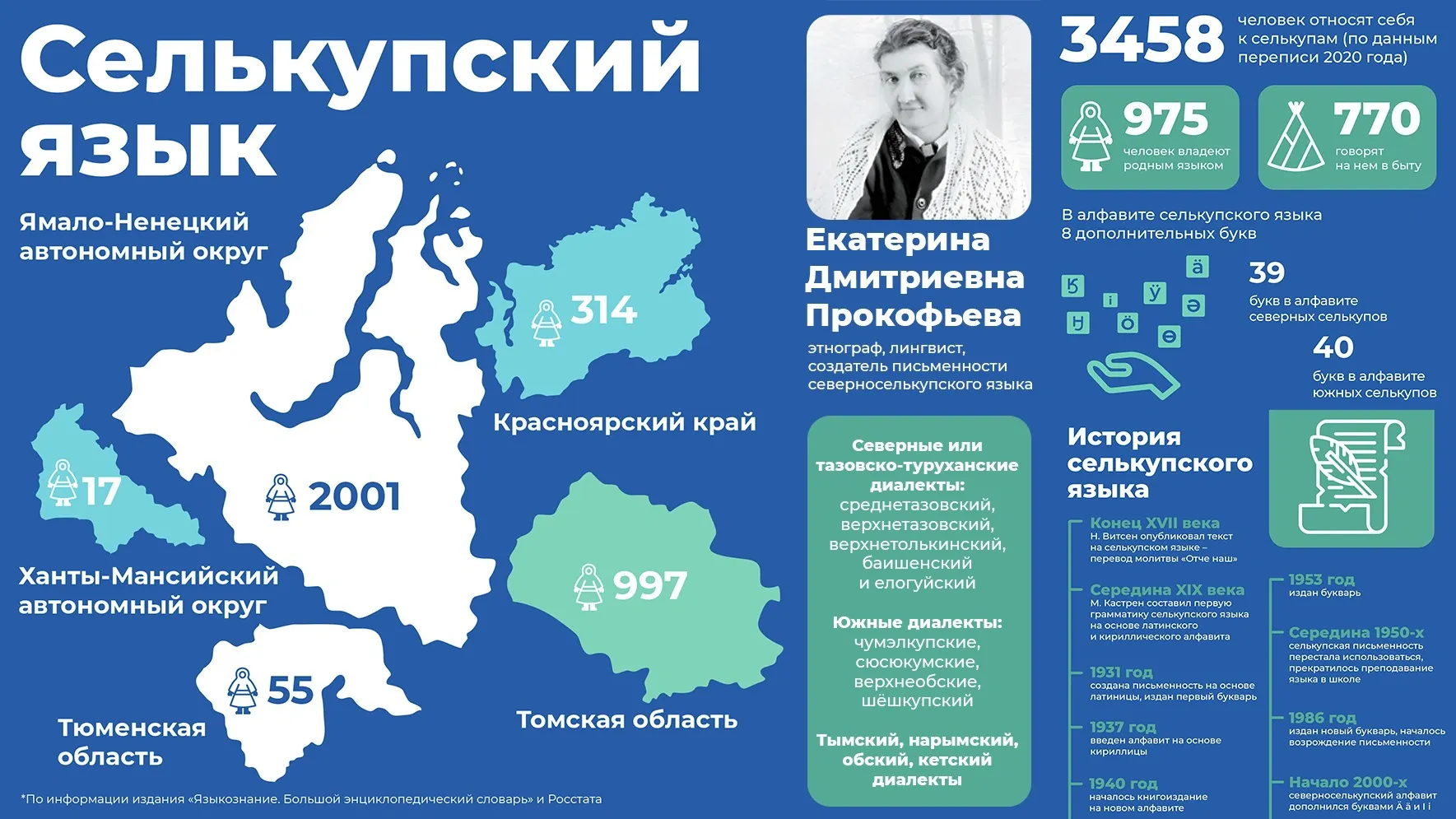 Инфографика: Кристина Холявко / «Ямал-Медиа»