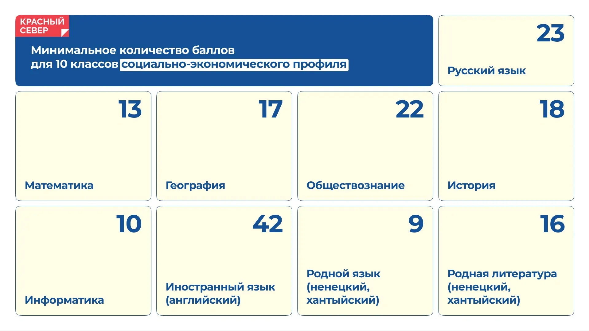 Сколько необходимо минимальных баллов, чтобы поступить в 10 класс с социально-экономическим профилем в ЯНАО. Коллаж: Татьяна Бояринова / «Ямал-Медиа»