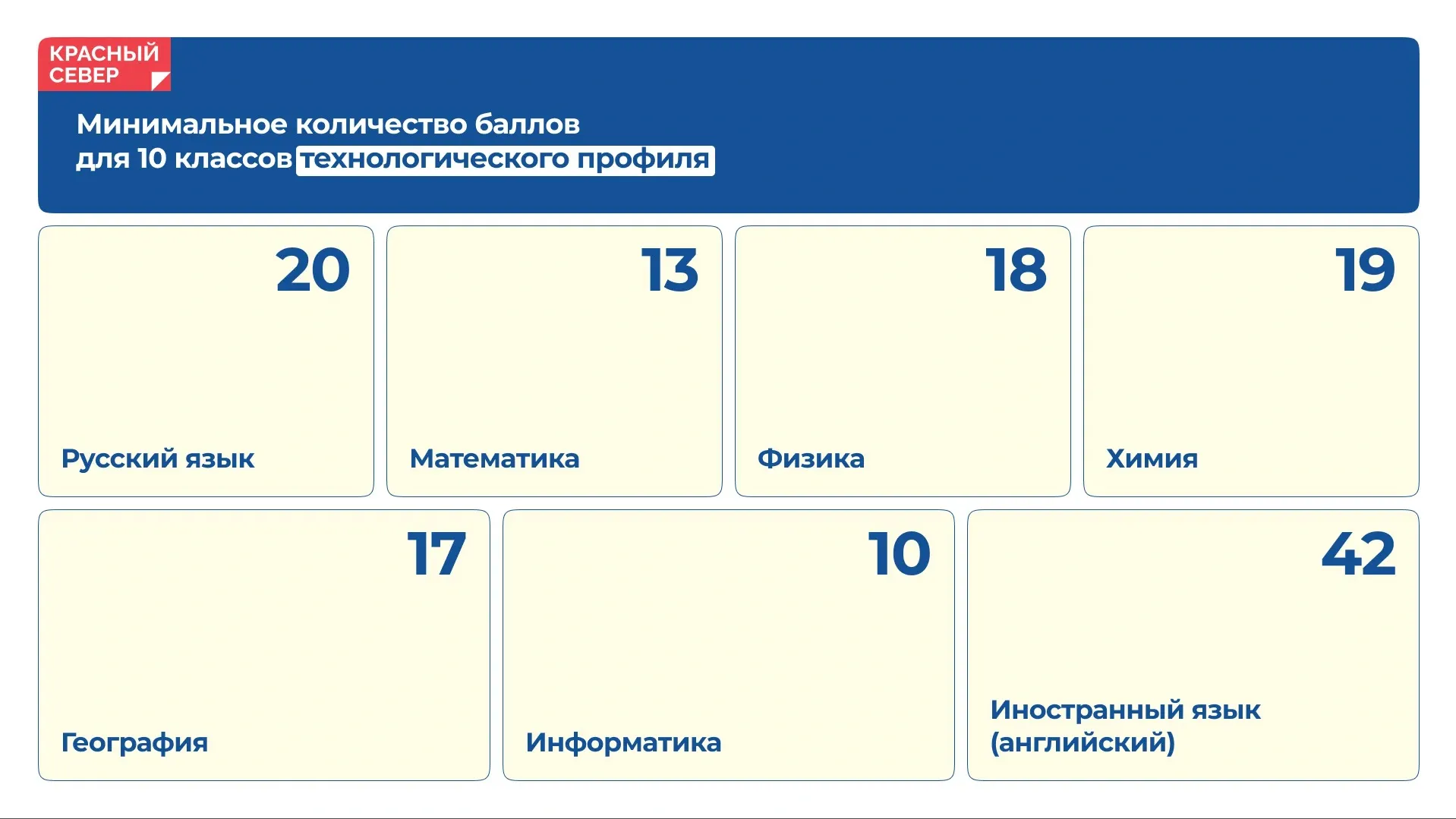 Минимальные баллы для поступления в 10 класс с технологическим профилем в ЯНАО. Коллаж: Татьяна Бояринова / «Ямал-Медиа»