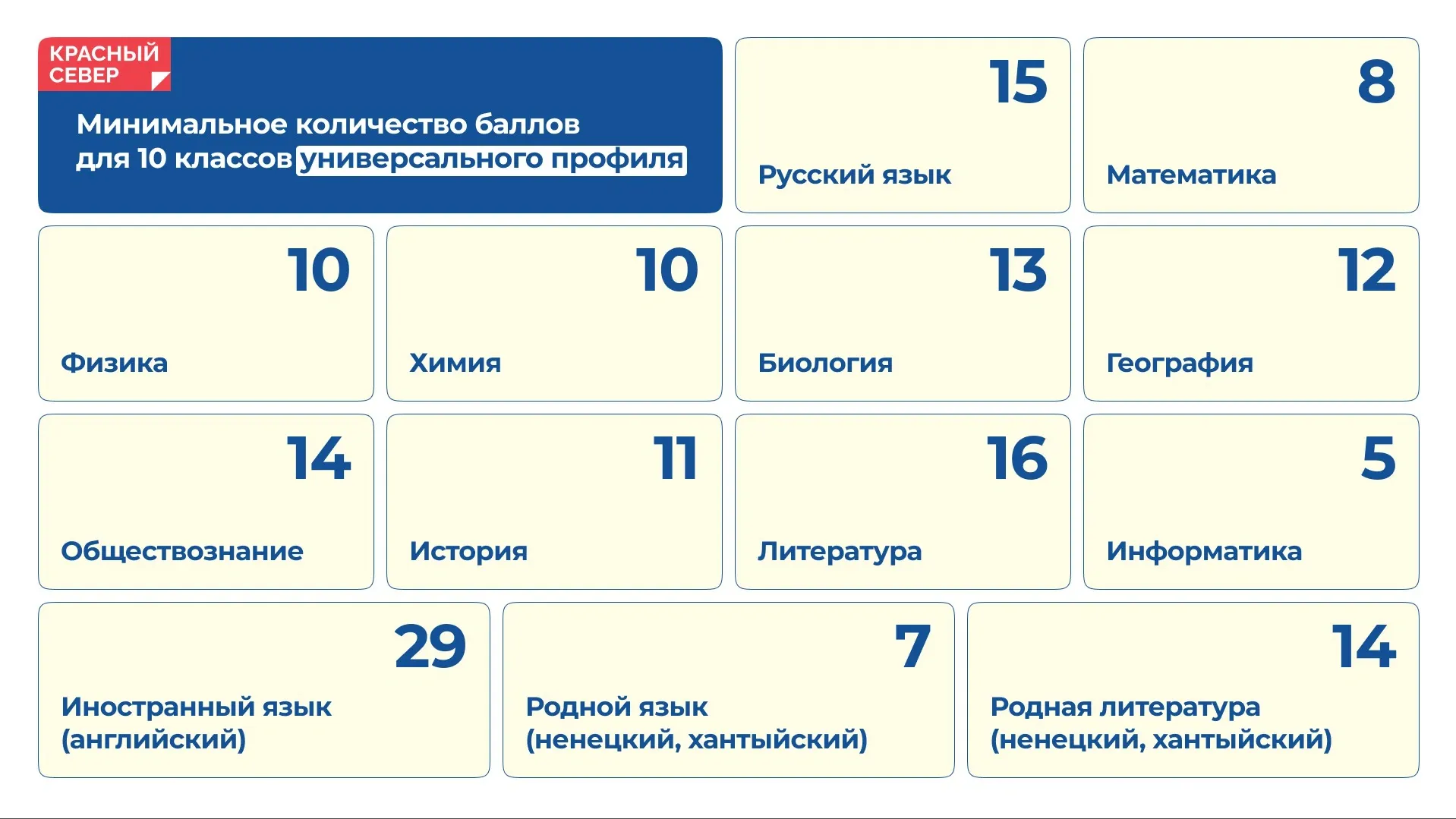 Минимальные баллы, чтобы поступить в 10 класс с универсальным профилем в ЯНАО. Коллаж: Татьяна Бояринова / «Ямал-Медиа»