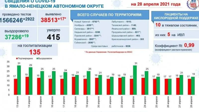 Инфографика: t.me/yamalzdorov