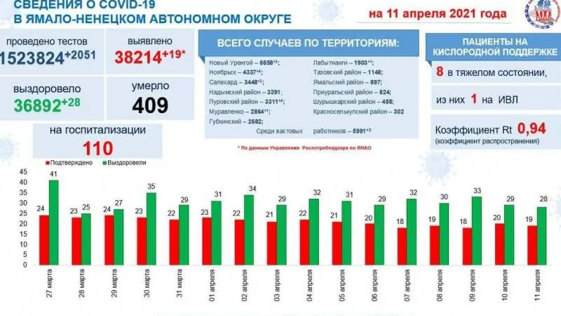 Инфографика: t.me/yamalzdorov