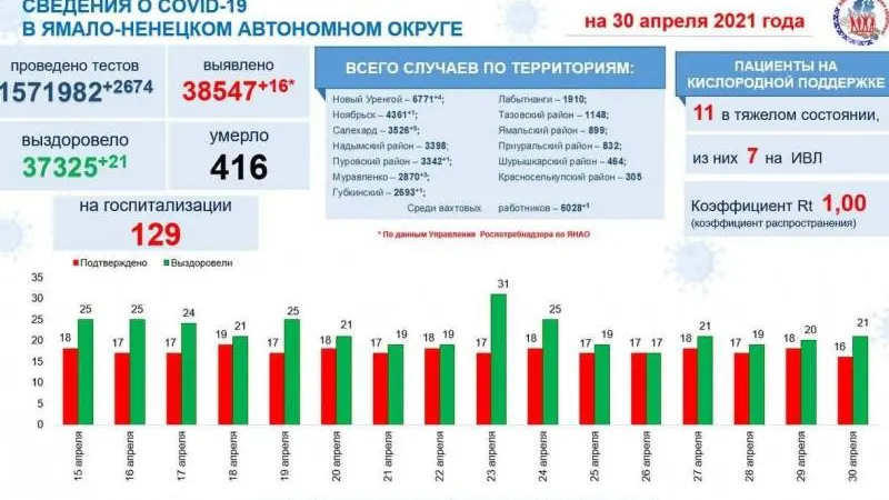Инфографика: t.me/yamalzdorov
