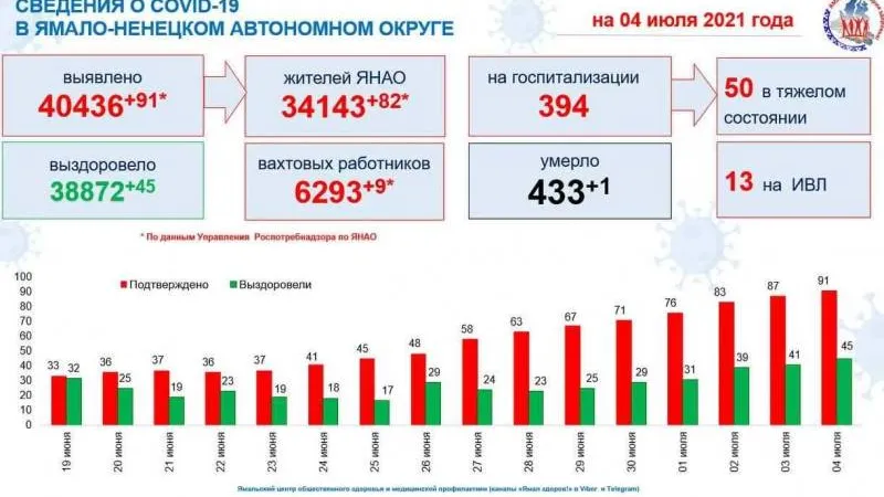 Инфографика: t.me/yamalzdorov