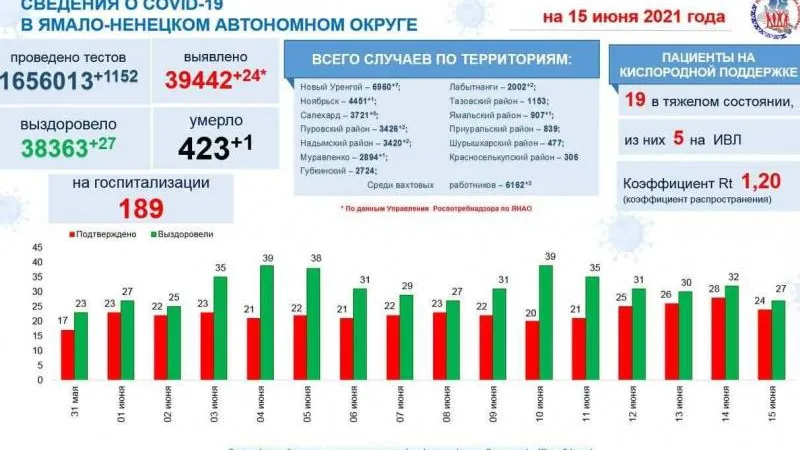 Инфографика: t.me/yamalzdorov