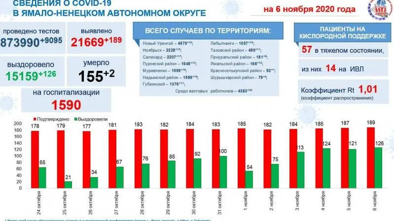 Источник: t.me/yamalzdorov