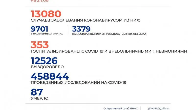 Инфографика: Оперштаб ЯНАО