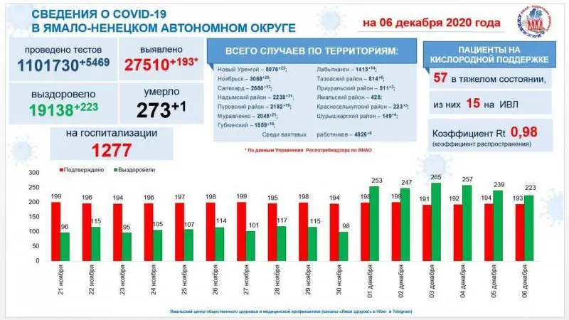 Инфографика: t.me/yamalzdorov