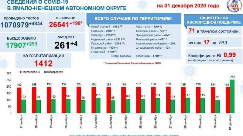 Инфографика: t.me/yamalzdorov