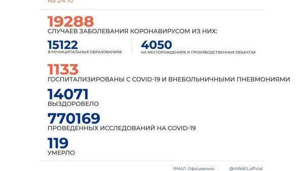 Источник: Оперштаб ЯНАО