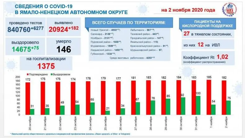 Источник: t.me/yamalzdorov