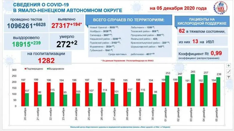 Инфографика: t.me/yamalzdorov
