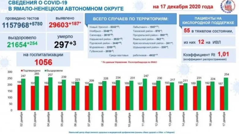 Инфографика: t.me/yamalzdorov