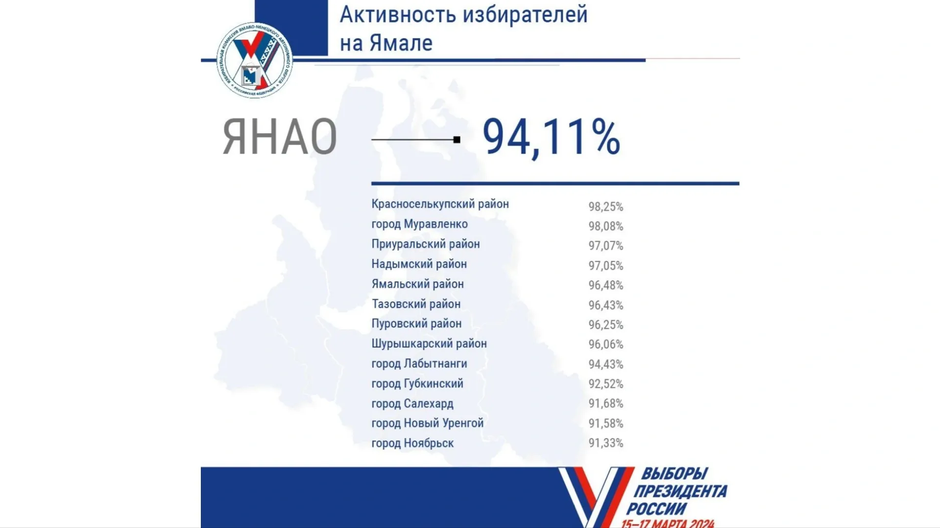 Инфографика: t.me/izbirkomYANAO