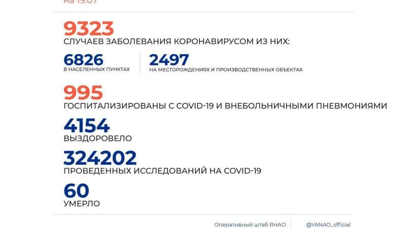 Губкинский возглавил тройку ямальских городов с наибольшим количеством новых заражений